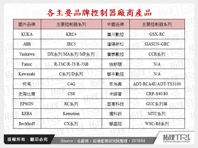 各主要品牌控制器廠商產品