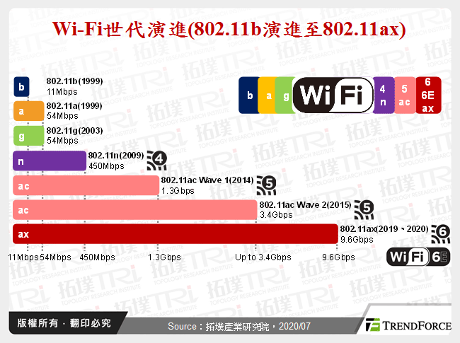 Wi-Fi世代演進(802.11b演進至802.11ax)