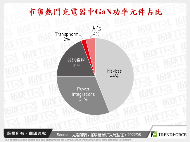 市售熱門充電器中GaN功率元件占比