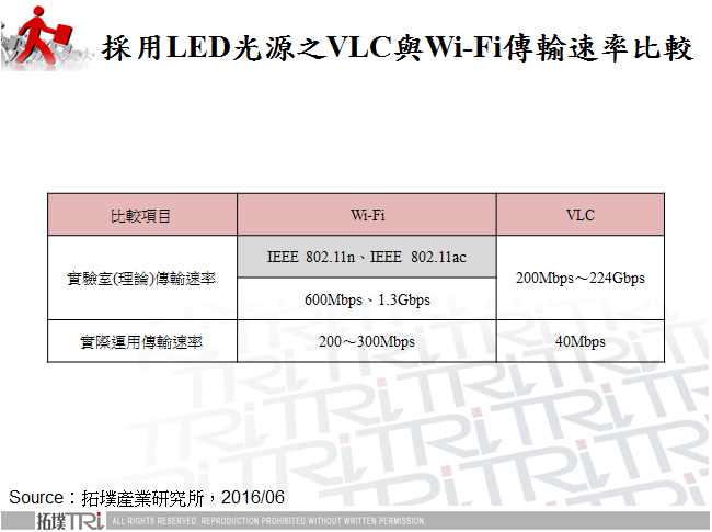 採用LED光源之VLC與Wi-Fi傳輸速率比較