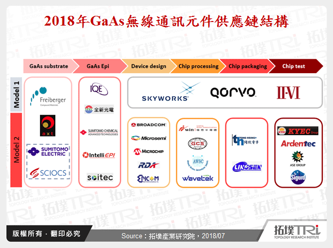 2018年GaAs無線通訊元件供應鏈結構