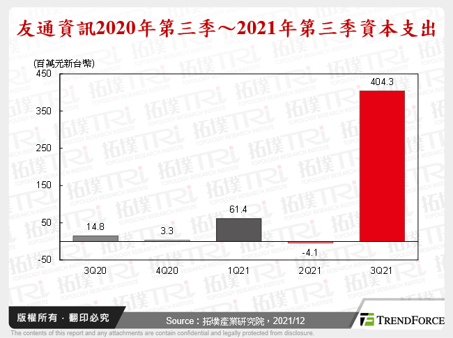 友通資訊2020年第三季～2021年第三季資本支出