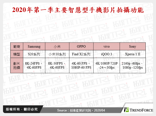 2020年第一季主要智慧型手機影片拍攝功能