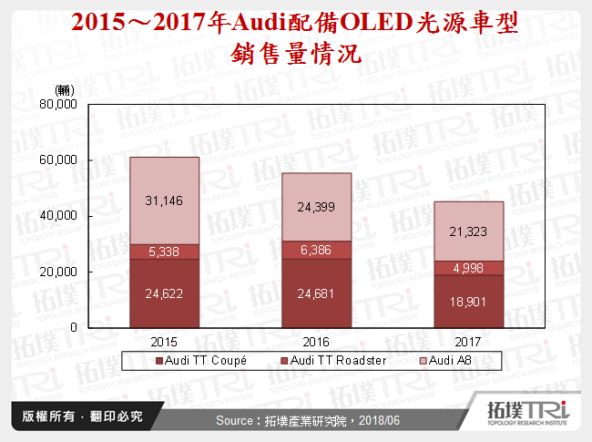 2015～2017年Audi配備OLED光源車型銷售量情況