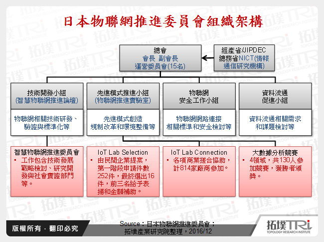 日本物聯網推進委員會組織架構