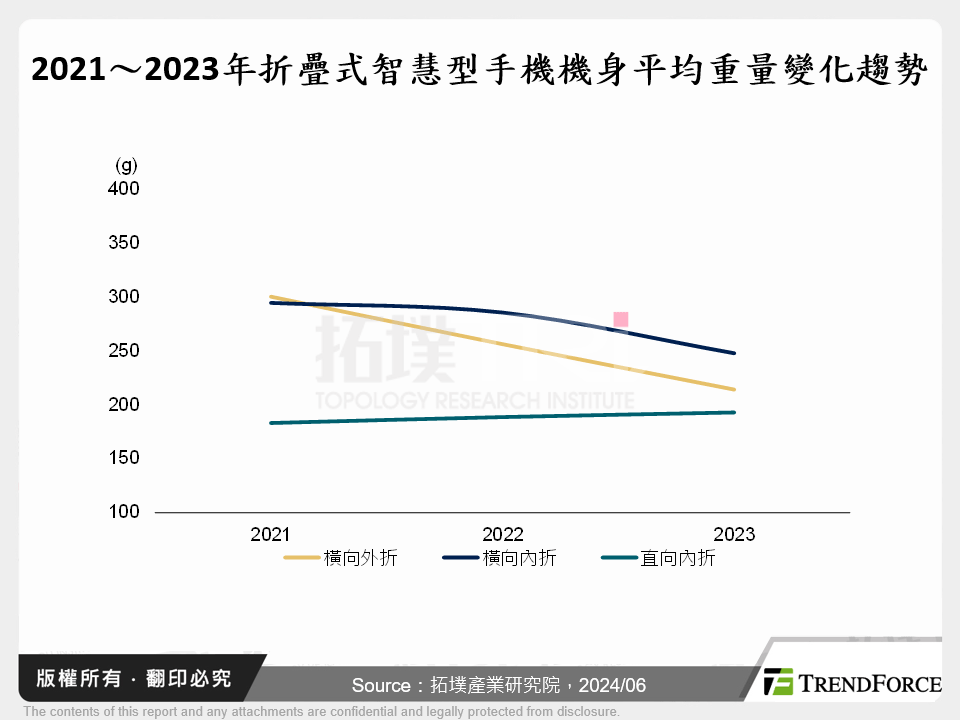 2021～2023年折疊式智慧型手機機身平均重量變化趨勢