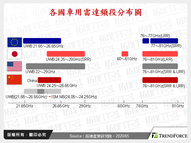 各國車用雷達頻段分布圖