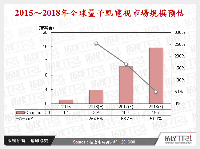 2015～2018年全球量子點電視市場規模預估