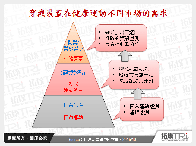 穿戴裝置在健康運動不同市場的需求