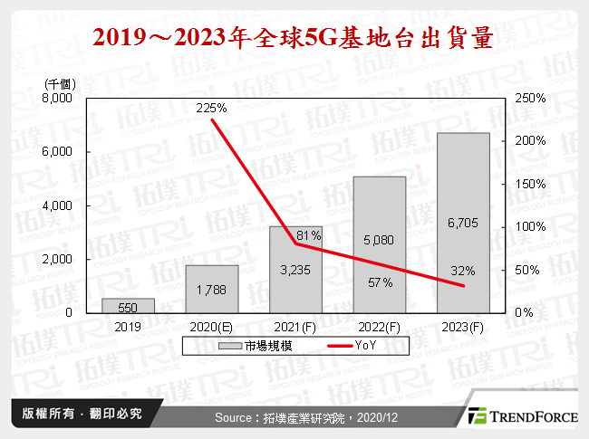 2019～2023年全球5G基地台出貨量