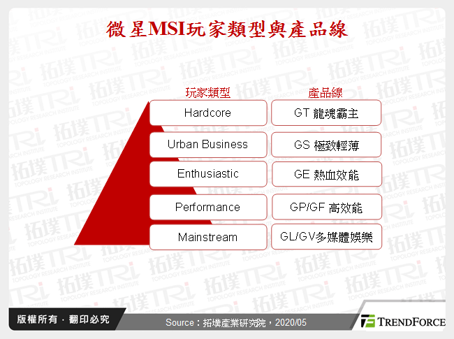 微星MSI玩家類型與產品線