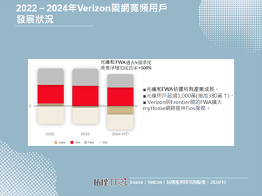 美國運營商Verizon收購Frontier，加速寬頻布局