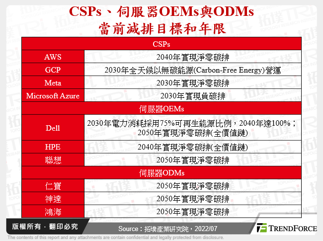 CSPs、伺服器OEMs與ODMs當前減排目標和年限