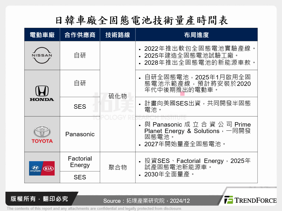 日韓車廠全固態電池技術量產時間表