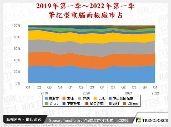 2019年第一季～2022年第一季筆記型電腦面板廠市占