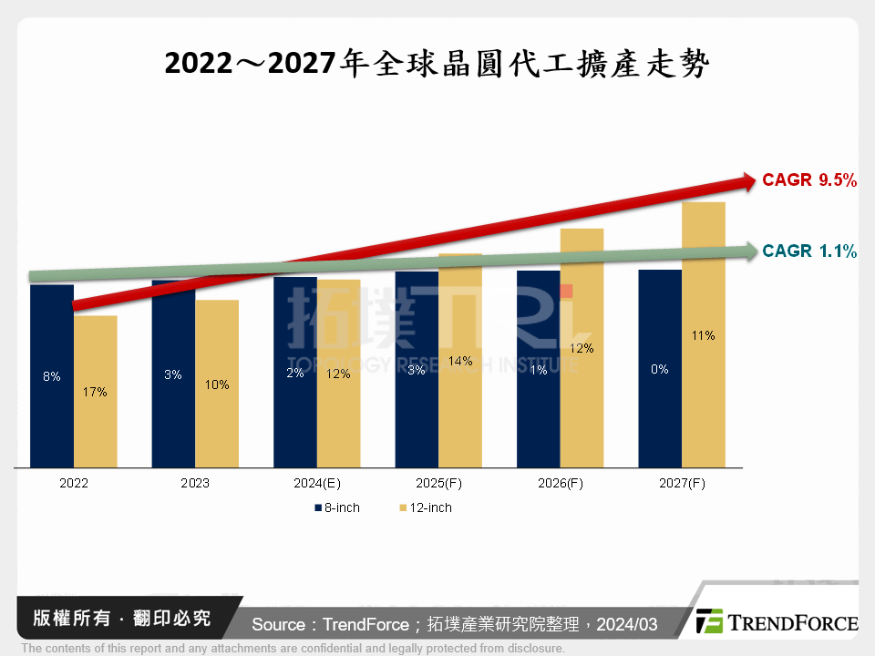 2022～2027年全球晶圓代工擴產走勢