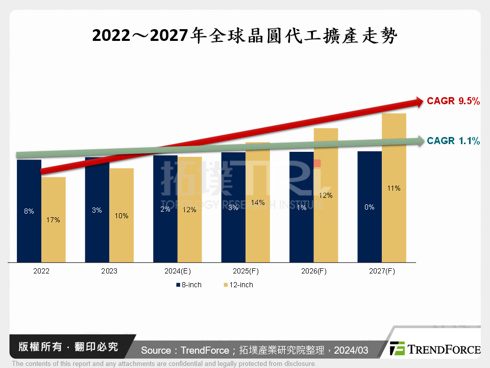 2024年晶圓代工產業動態與展望