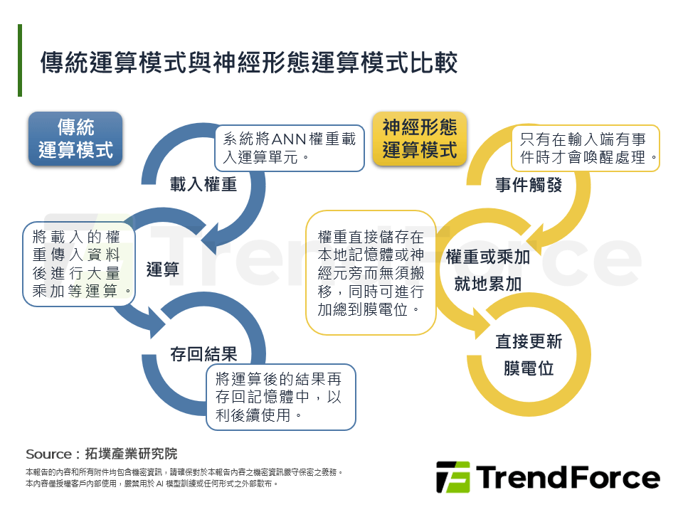 重新定義運算的可能：神經形態運算探索
