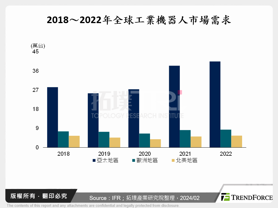 全球工業機器人市場發展趨勢與剖析