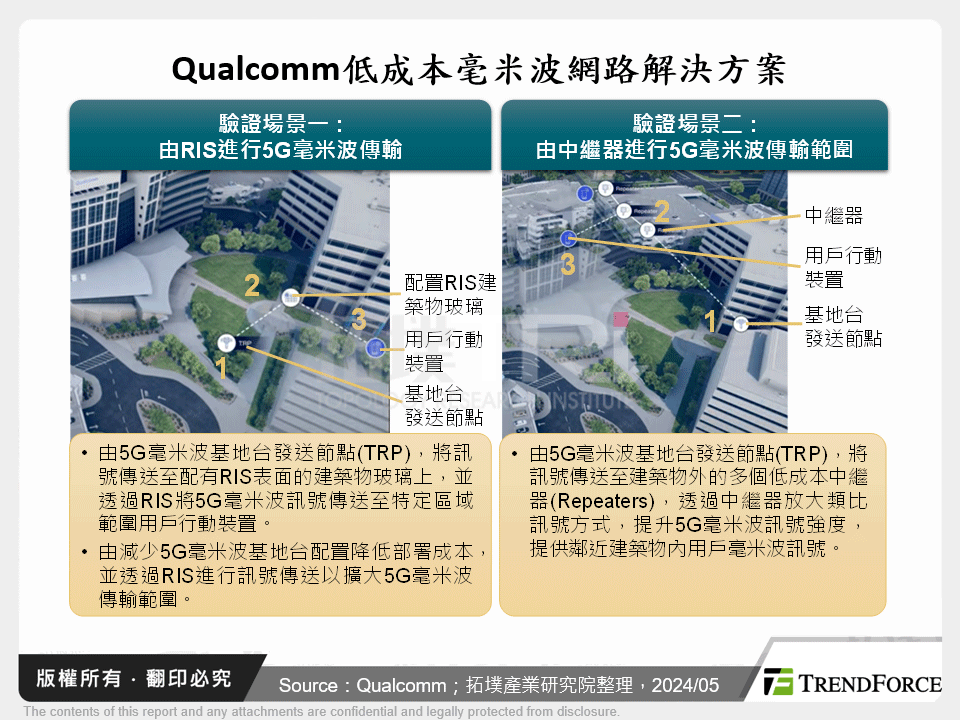 Qualcomm低成本毫米波網路解決方案