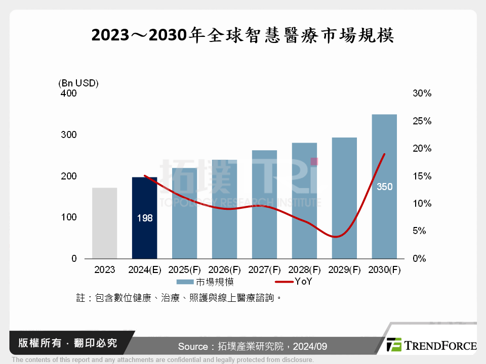 2023～2030年全球智慧醫療市場規模