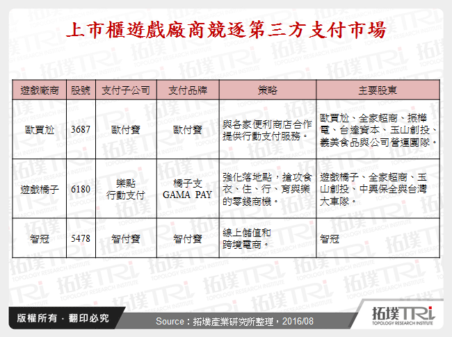 上市櫃遊戲廠商競逐第三方支付市場