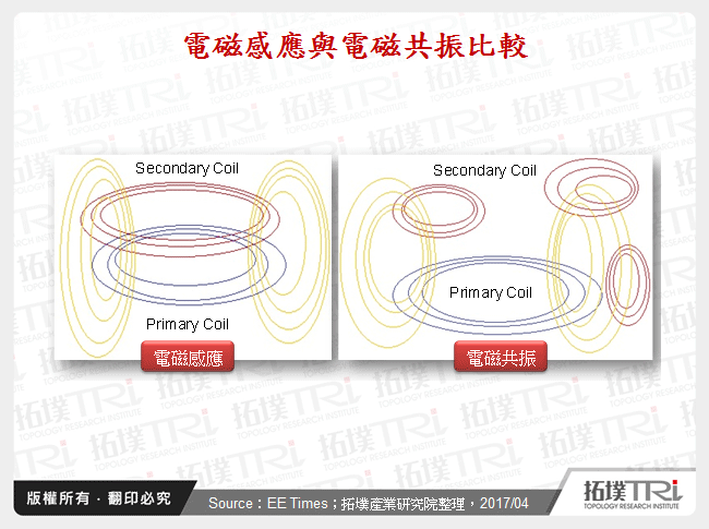 電磁感應與電磁共振比較