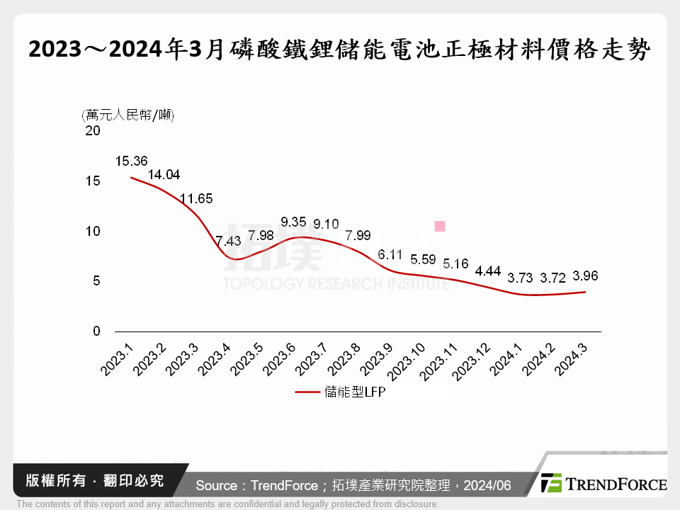 2023～2024年3月磷酸鐵鋰儲能電池正極材料價格走勢