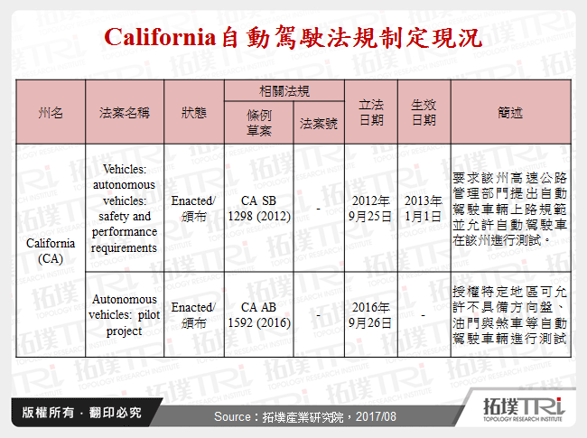 California自動駕駛法規制定現況