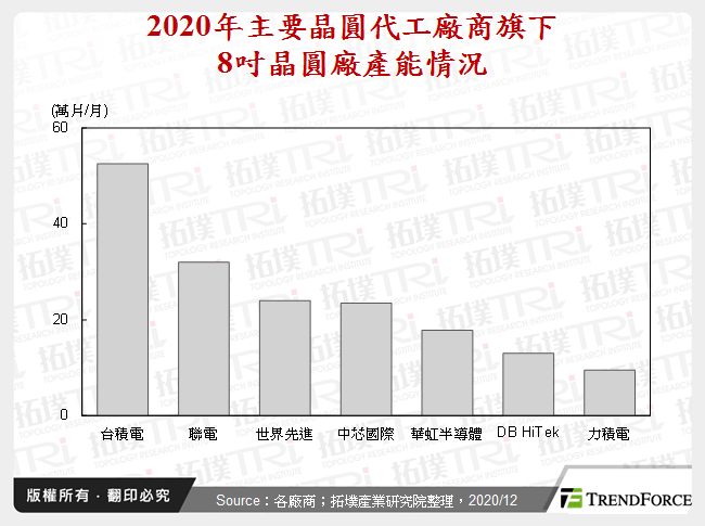 2020年主要晶圓代工廠商旗下8吋晶圓廠產能情況