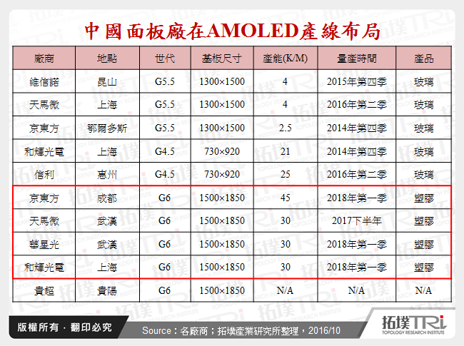 中國面板廠在AMOLED產線布局