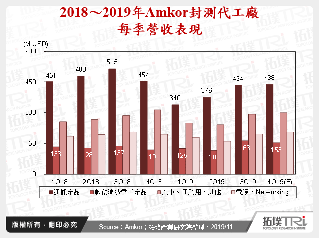 2018～2019年Amkor封測代工廠每季營收表現