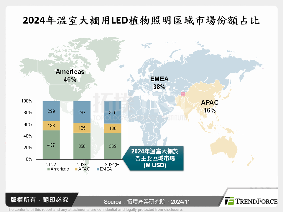 2024年溫室大棚用LED植物照明區域市場份額占比