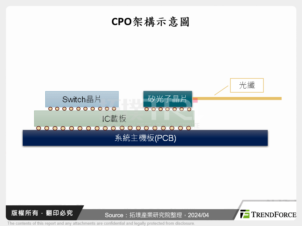 CPO架構示意圖