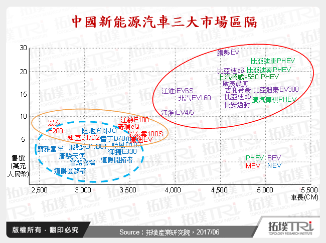 中國新能源汽車三大市場區隔