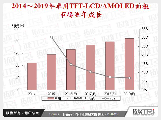 2014～2019年車用TFT-LCD/AMOLED面板市場逐年成長