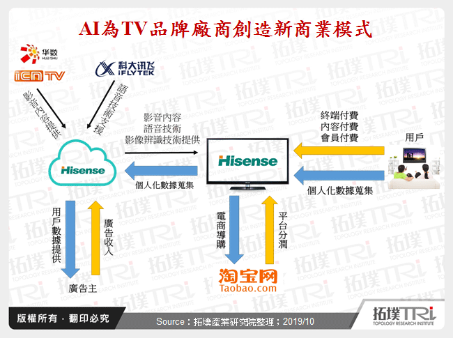 AI為TV品牌廠商創造新商業模式