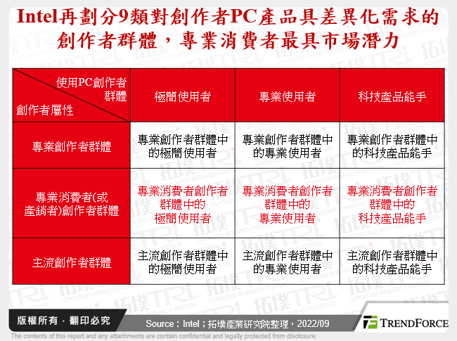 Intel再劃分9類對創作者PC產品具差異化需求的創作者群體，專業消費者最具市場潛力