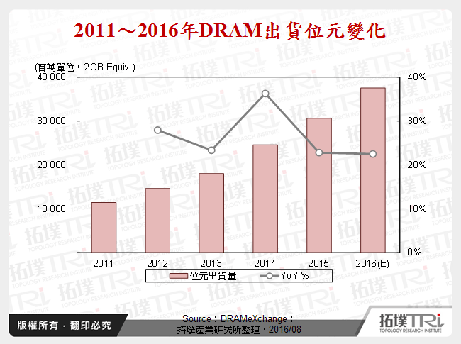 DRAM市況與中國廠商的崛起