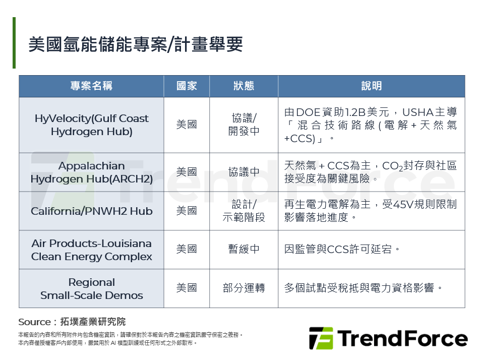 美國氫能儲能專案/計畫舉要