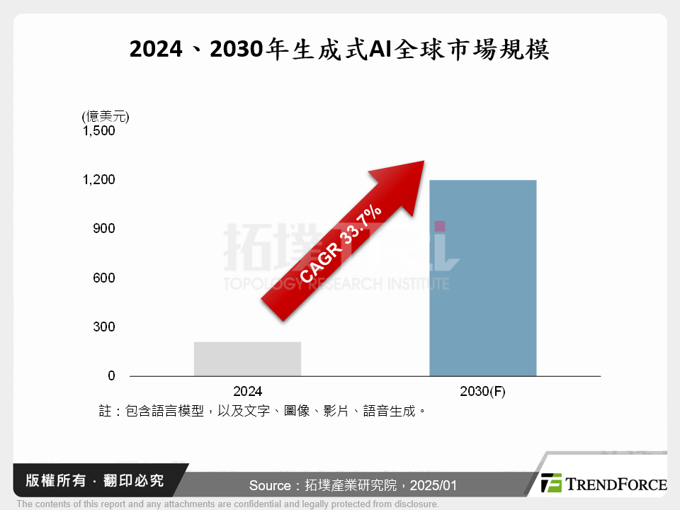 2024、2030年生成式AI全球市場規模