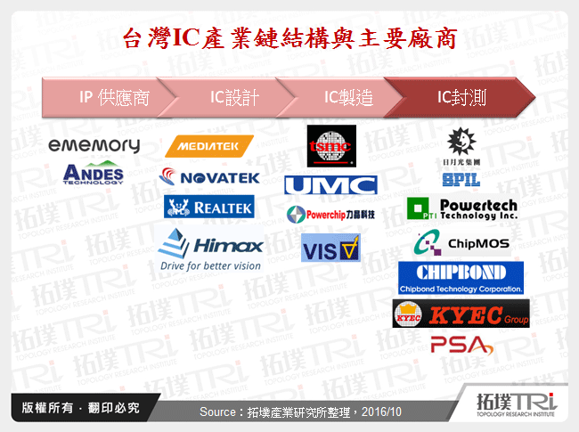 台灣IC產業鏈結構與主要廠商