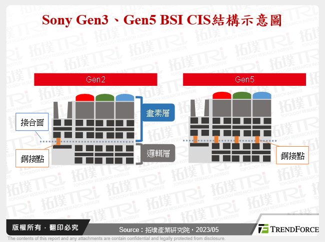 Sony Gen3、Gen5 BSI CIS結構示意圖