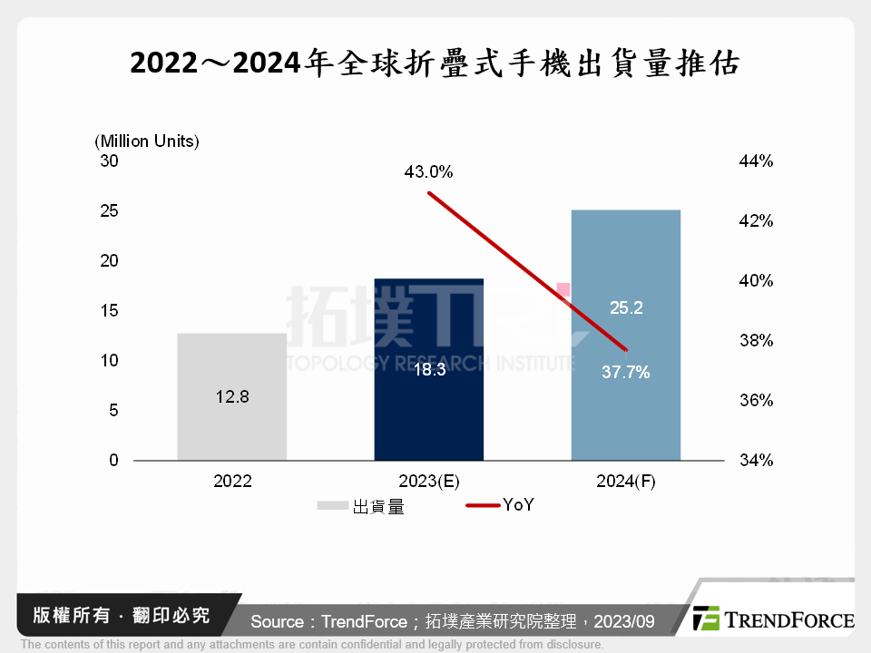 2022～2024年全球折疊式手機出貨量推估