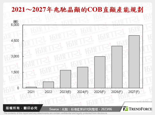 2021～2027年兆馳晶顯的COB直顯產能規劃