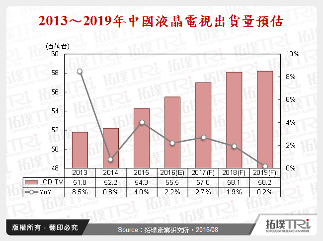 2013～2019年中國液晶電視出貨量預估