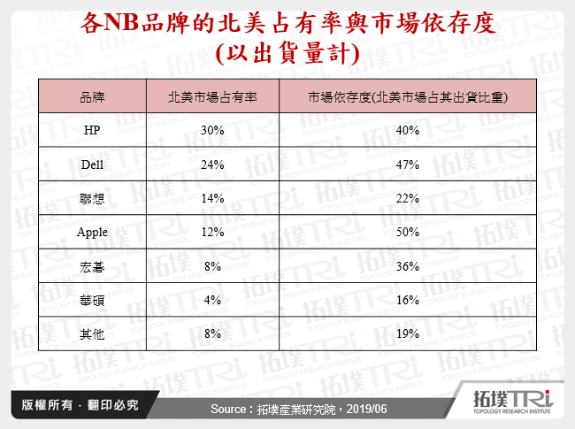 各NB品牌的北美占有率與市場依存度(以出貨量計)