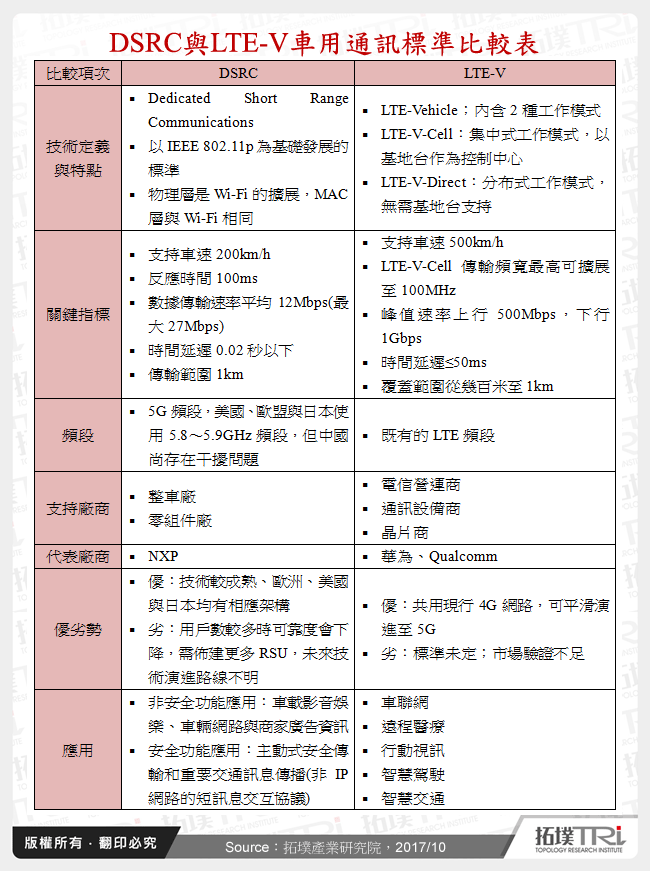 DSRC與LTE-V車用通訊標準比較表