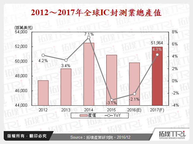 IC封測產業2016年回顧與2017年展望