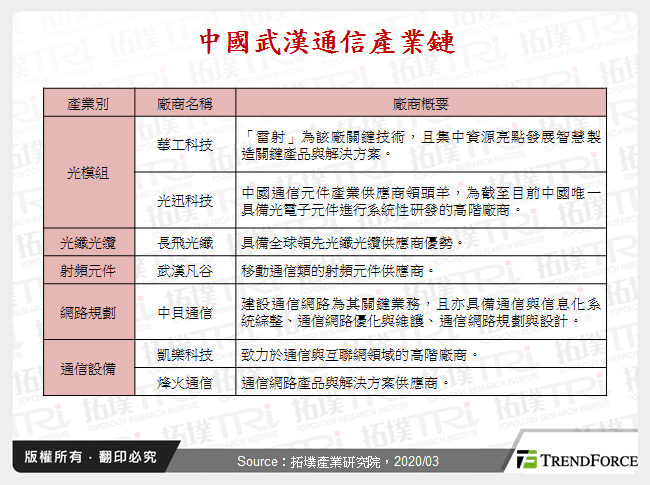 中國武漢通信產業鏈